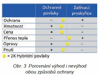 Ochranné laky, nebo zalévání pryskyřicí – co chrání elektroniku lépe 1